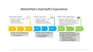 Winterpark's hybrid ev experience.