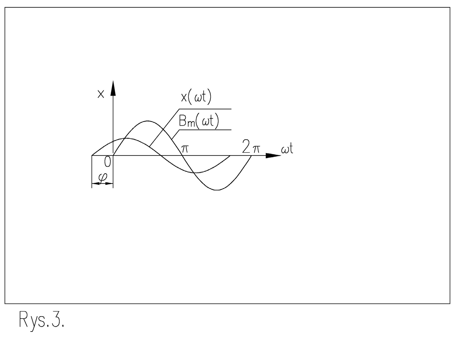 Figure 4. The waveforms of the forcing inertia force and mass displacement of the disc.