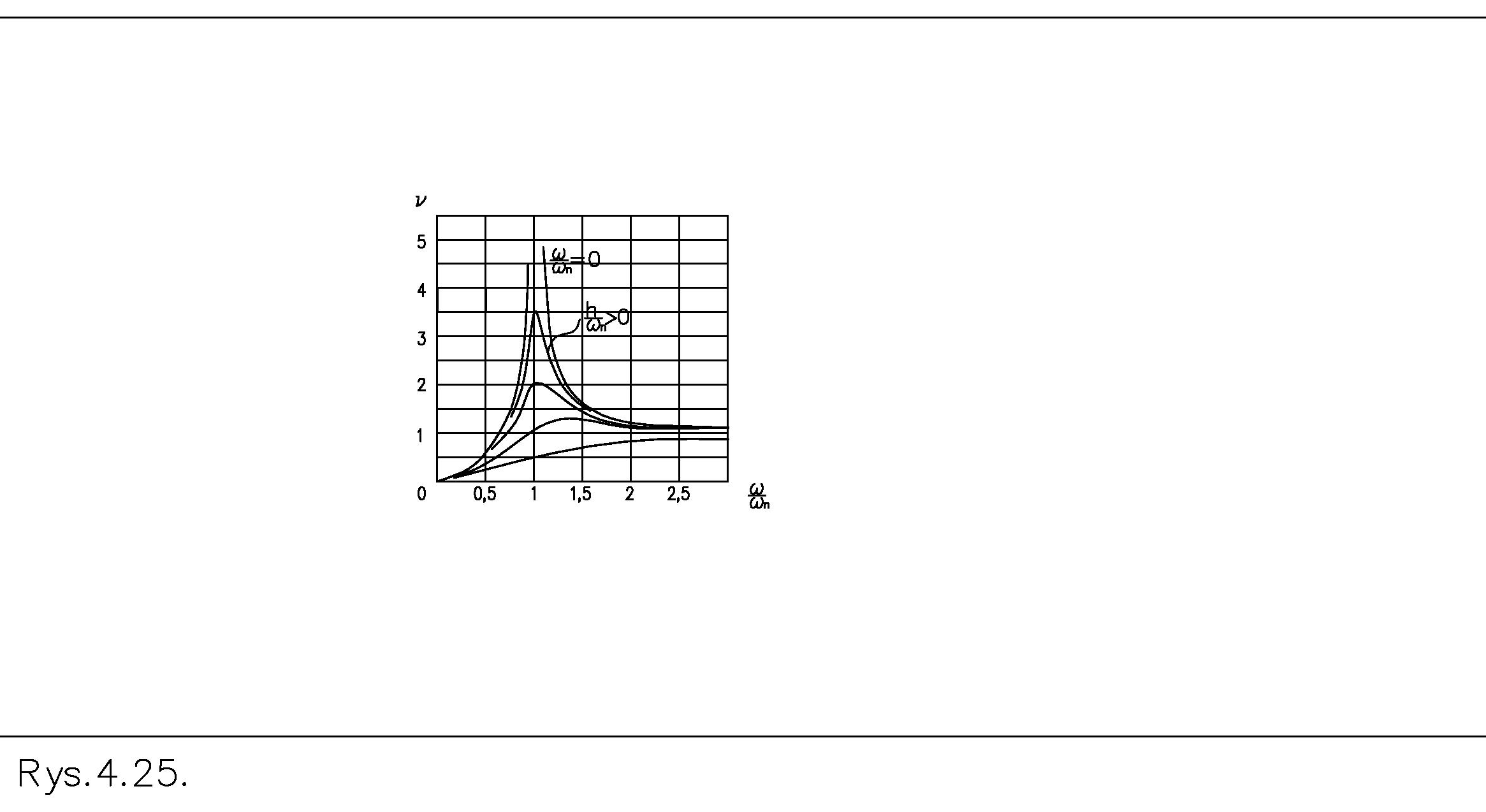 Figure 6. Amplitude frequency (bottom) and phase frequency (top) diagrams for inertial forcing.
