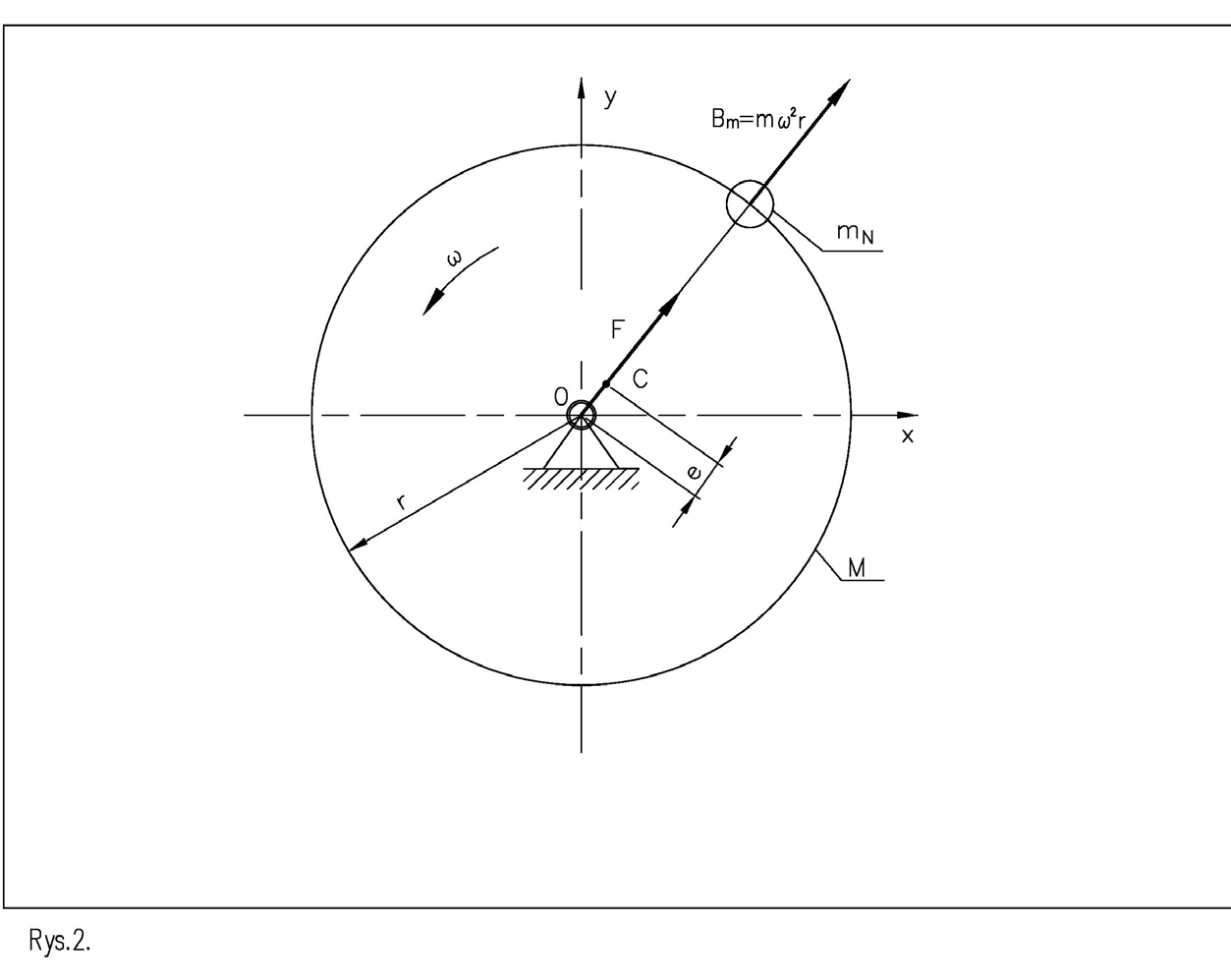 Figure 3. Unbalance as a physical quantity 𝑀𝑀 In Figure 3, the disc with mass is not circular. It is loaded with an excess mass .
